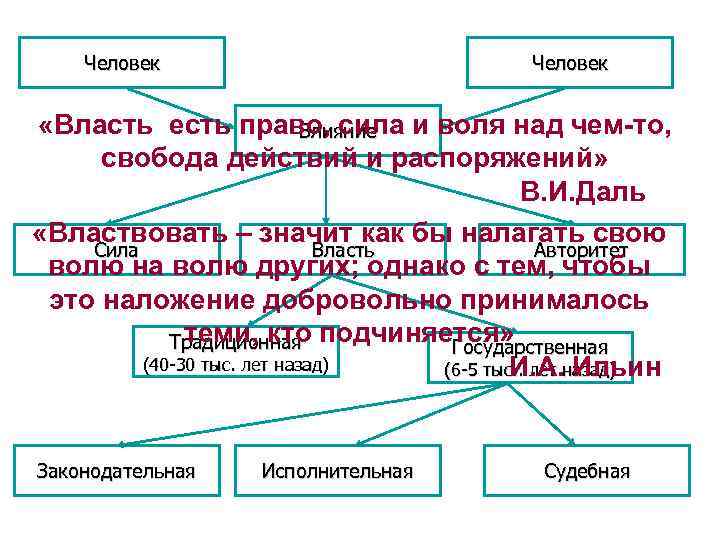 Составьте самостоятельно схему сила власть и авторитет три формы проявления влияния