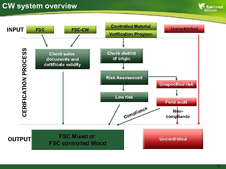 CW system overview CERIFICATION PROCESS INPUT OUTPUT FSC Controlled Material FSC-CW Uncontrolled Verification Program