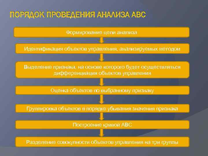 Порядок проведения. Последовательность этапов проведения АВС-анализа:. Порядок проведения анализа ABC. Алгоритм проведения ABC анализа. Установите последовательность проведения анализа ABC.