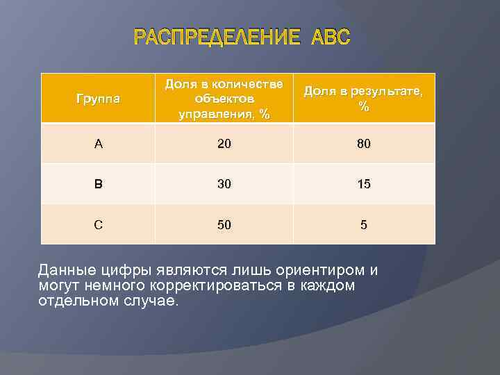 Задача abc. Распределение АВС. Доля в количестве объектов управления, % составляет в каждой из групп:. АВС анализ логистика решение задач. АВС распределение по группам.