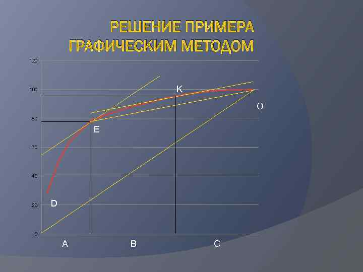 РЕШЕНИЕ ПРИМЕРА ГРАФИЧЕСКИМ МЕТОДОМ 120 K 100 O 80 E 60 40 20 D