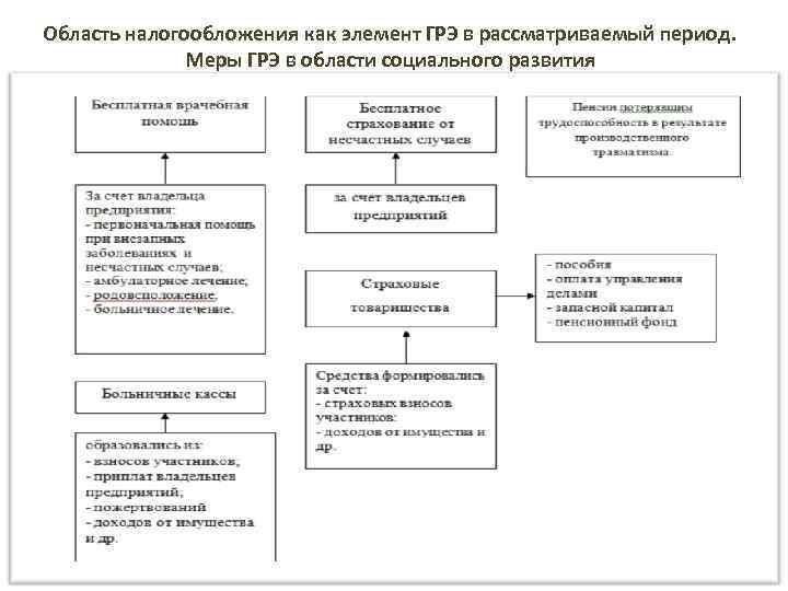 Область налогообложения как элемент ГРЭ в рассматриваемый период. Меры ГРЭ в области социального развития