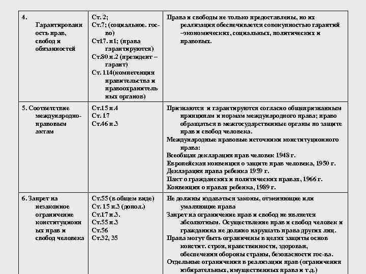 4. Ст. 2; Ст. 7; (социальное. госво) Ст17. п 1; (права гарантируются) Ст. 80