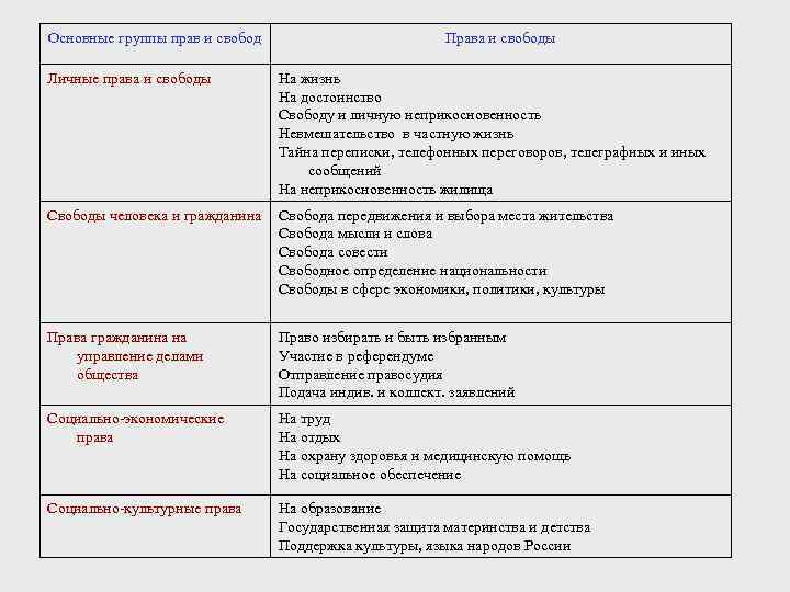 Основные группы прав и свобод Права и свободы Личные права и свободы На жизнь