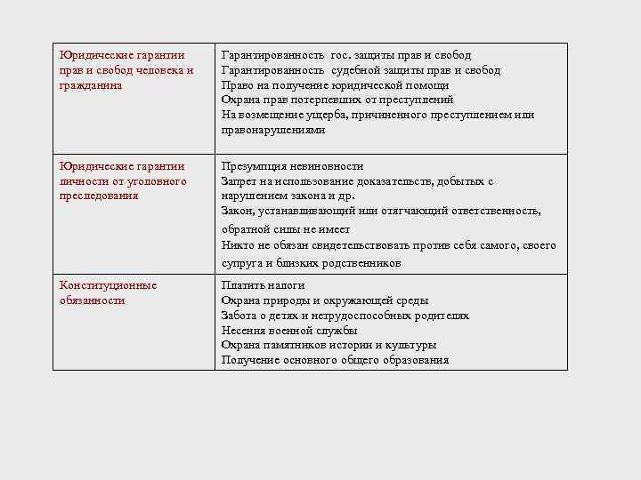 Юридические гарантии прав и свобод человека и гражданина Гарантированность гос. защиты прав и свобод