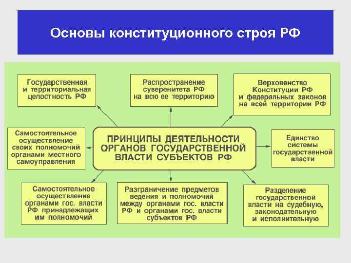 Основы конституционного строя РФ 