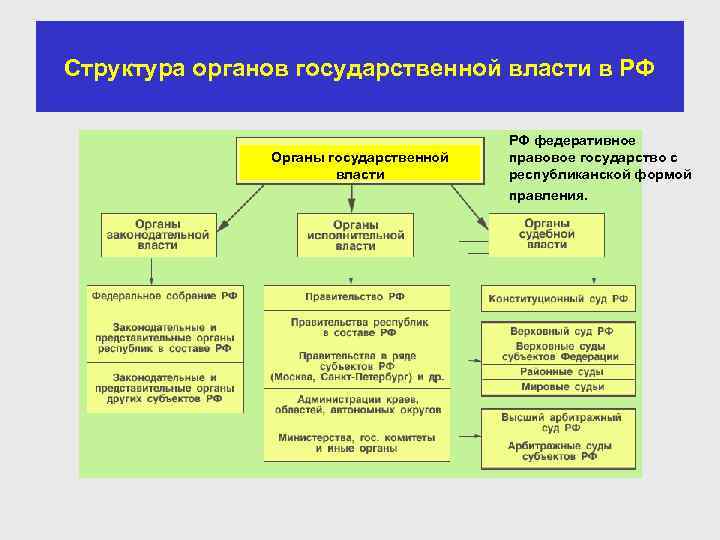 Структура органов государственной власти в РФ Органы государственной власти РФ федеративное правовое государство с