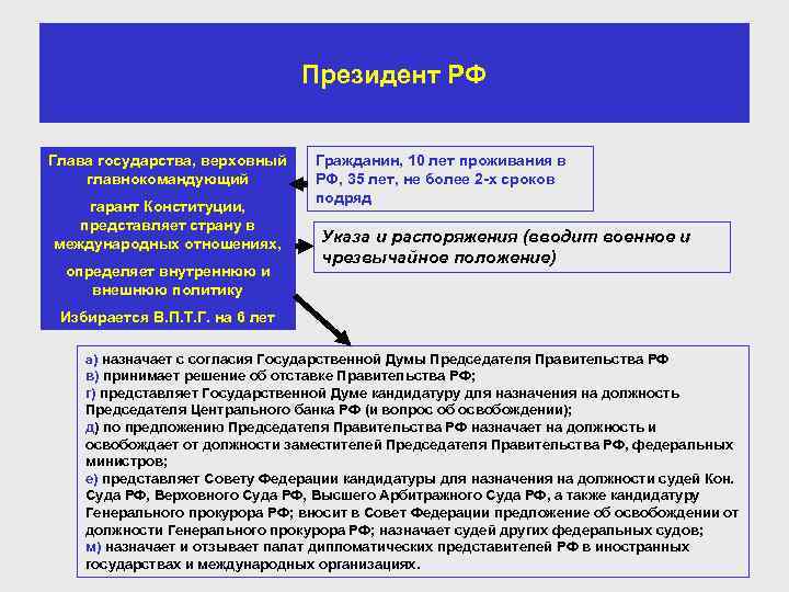 Президент РФ Глава государства, верховный главнокомандующий гарант Конституции, представляет страну в международных отношениях, определяет