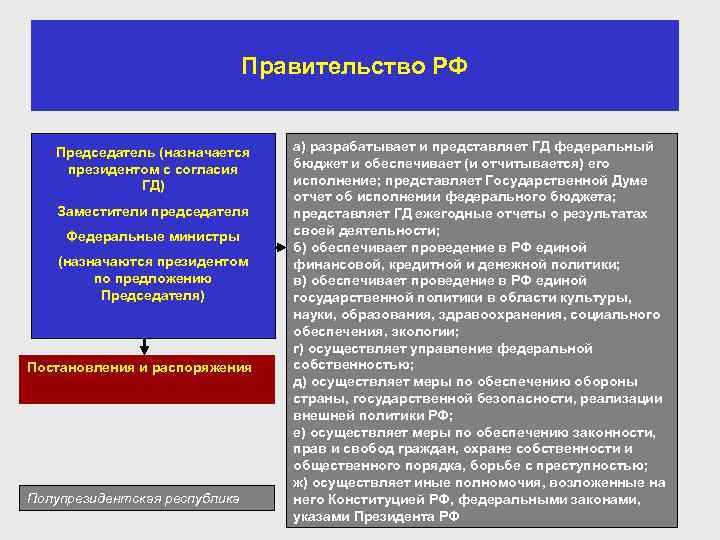 Правительство РФ Председатель (назначается президентом с согласия ГД) Заместители председателя Федеральные министры (назначаются президентом