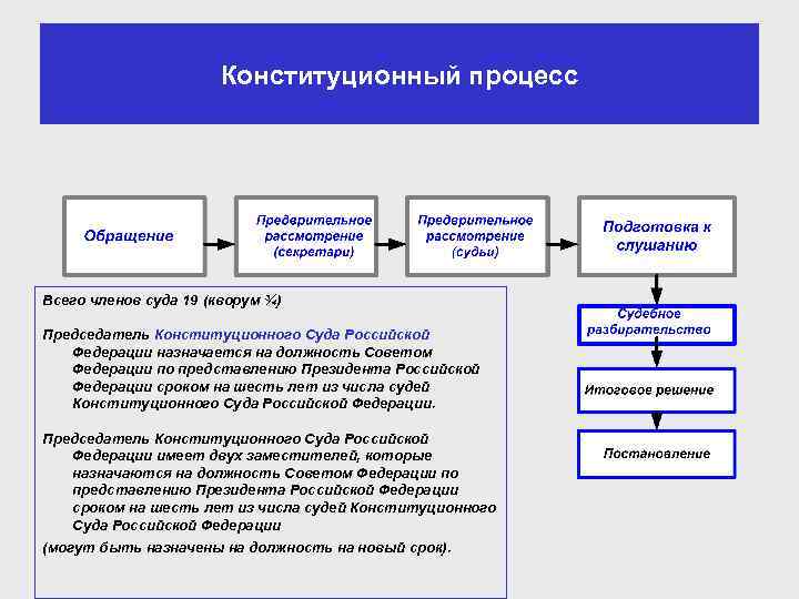 Конституционный процесс Всего членов суда 19 (кворум ¾) Председатель Конституционного Суда Российской Федерации назначается