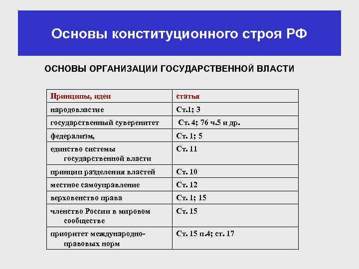 Основы конституционного строя РФ ОСНОВЫ ОРГАНИЗАЦИИ ГОСУДАРСТВЕННОЙ ВЛАСТИ Принципы, идеи статья народовластие Ст. 1;