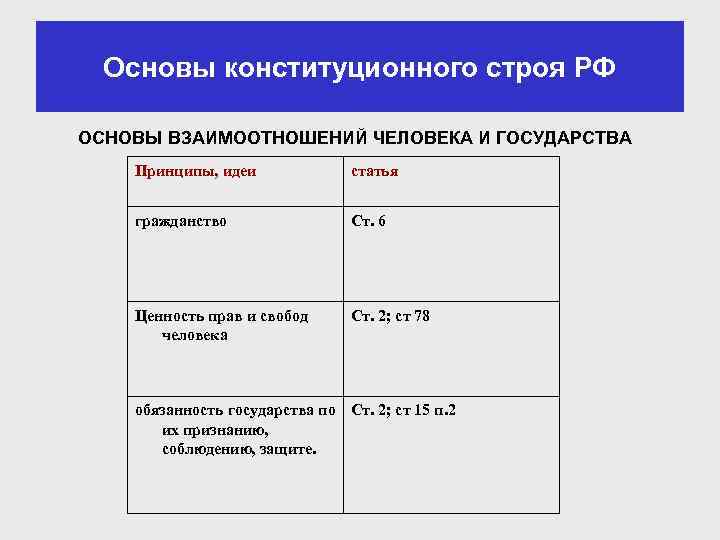 Основы конституционного строя РФ ОСНОВЫ ВЗАИМООТНОШЕНИЙ ЧЕЛОВЕКА И ГОСУДАРСТВА Принципы, идеи статья гражданство Ст.