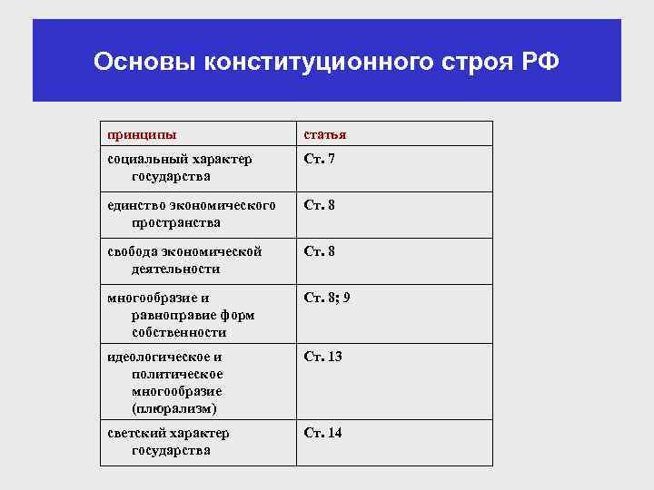 Основы конституционного строя РФ принципы статья социальный характер государства Ст. 7 единство экономического пространства