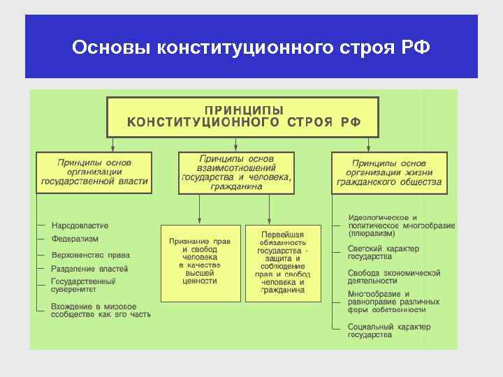 Основы конституционного строя РФ 