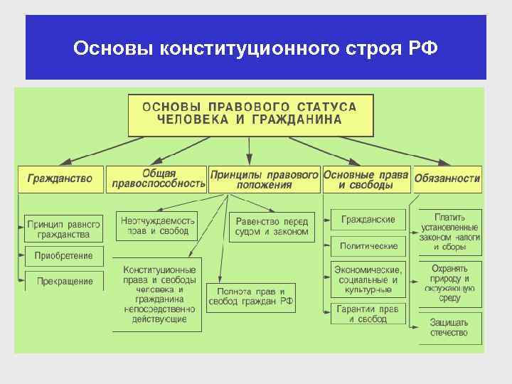 Основы конституционного строя РФ 