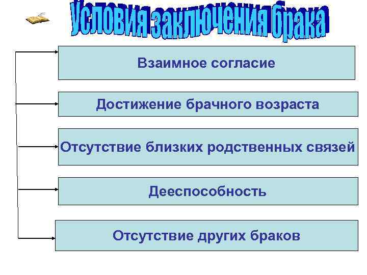 Взаимное согласие Достижение брачного возраста Отсутствие близких родственных связей Дееспособность Отсутствие других браков 