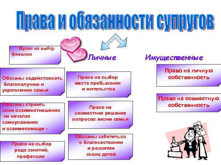 Право на выбор фамилии Обязаны содействовать благополучию и укреплению семьи Обязаны строить свои взаимоотношения