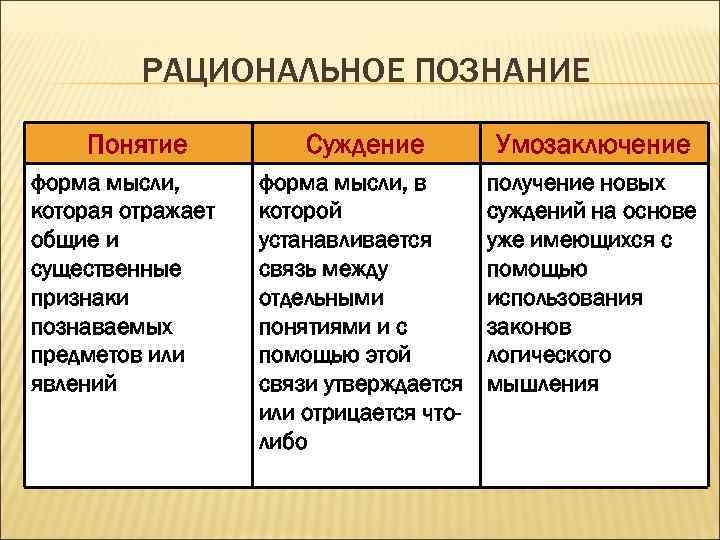 Формы познания умозаключение ощущение представление