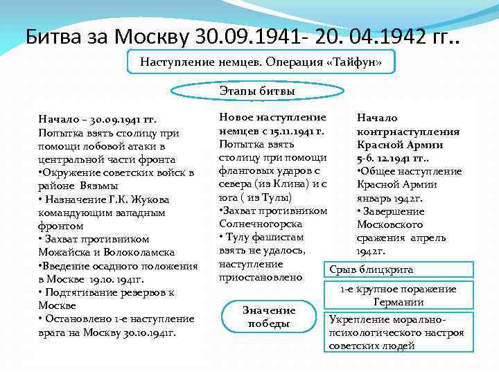 Битва за Москву 30. 09. 1941 - 20. 04. 1942 гг. . Наступление немцев.