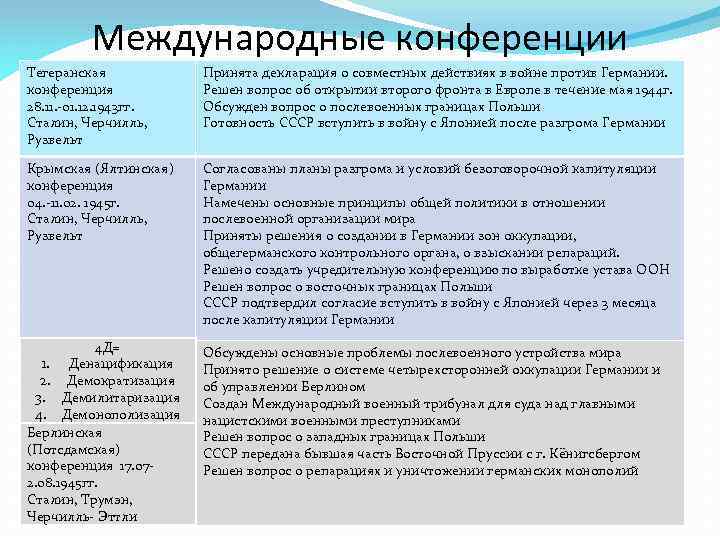 Основной вопрос крымской конференции большой тройки 1945