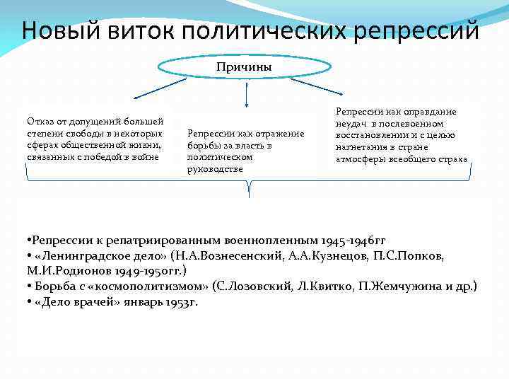 Новый виток политических репрессий Причины Отказ от допущений большей степени свободы в некоторых сферах