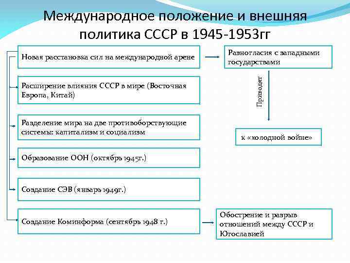 Международные отношения в 1950 1980 е гг презентация