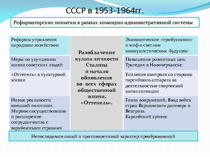 СССР в 1953 -1964 гг. Реформаторские попытки в рамках командно-административной системы Реформы управления народным