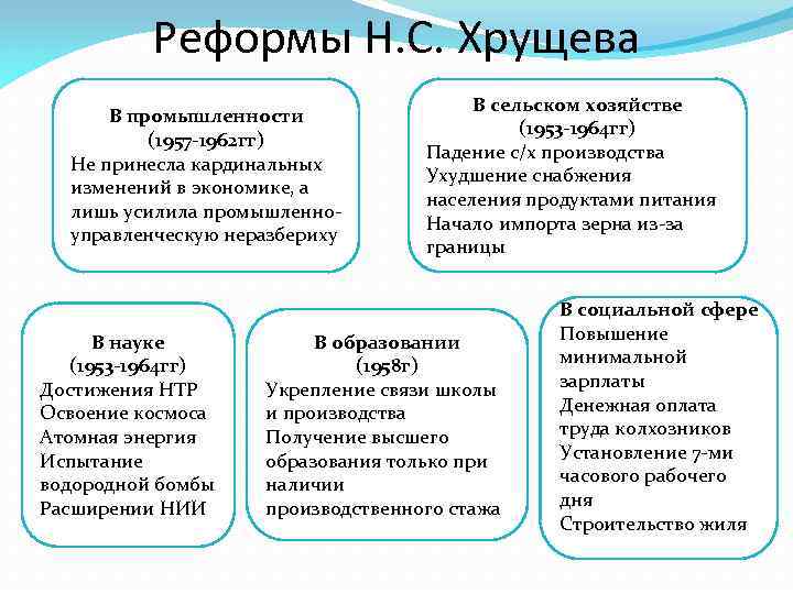 Реформы Н. С. Хрущева В промышленности (1957 -1962 гг) Не принесла кардинальных изменений в