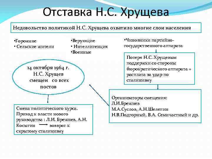 Причины смещения хрущева со всех постов. Причины отстранения Хрущева от власти. Причины отставки Хрущева в 1964 году. Причины смещения Хрущева с должности.