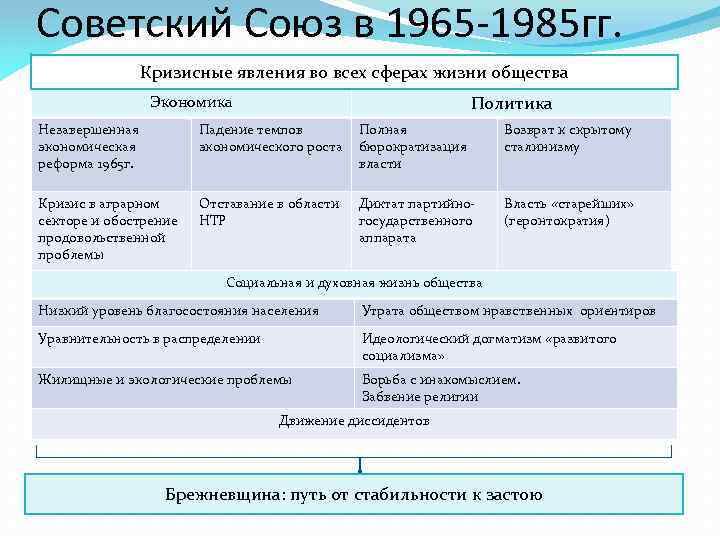 Экономические проблемы 1965 1985 годов план