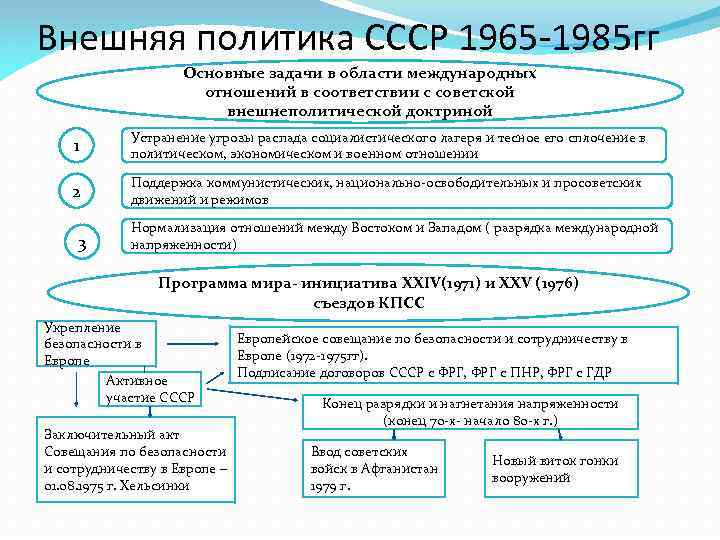 Ссср и мир в начале 1980 предпосылки реформ презентация 10 класс