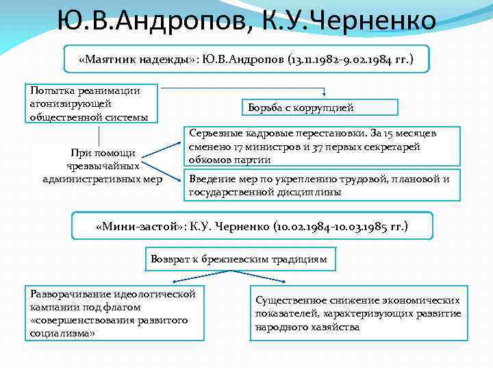 Презентация андропов 11 класс