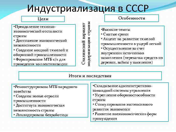 Индустриализация в СССР • Преодоление техникоэкономической отсталости страны • Достижение экономической независимости • Создание