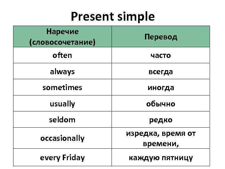 Present перевод на русский. Наречия частоты в present simple. Наречия частоты в английском языке. Наречия презент Симпл. Наречия частотности в present simple.