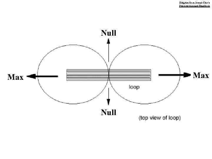 Diagram from Joseph Carr’s Practical Antenna Handbook Null Max Null 