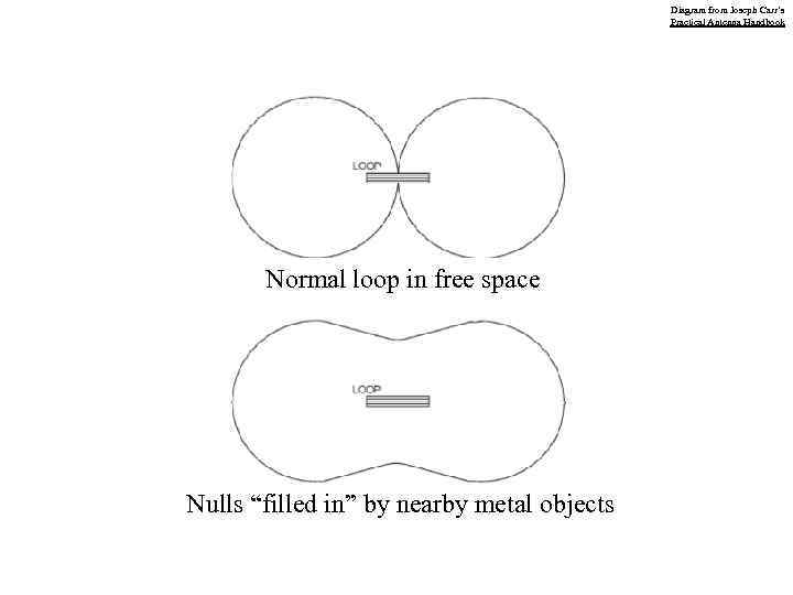 Diagram from Joseph Carr’s Practical Antenna Handbook Normal loop in free space Nulls “filled