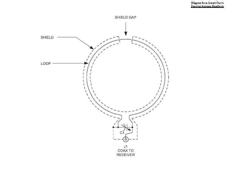 Diagram from Joseph Carr’s Practical Antenna Handbook 