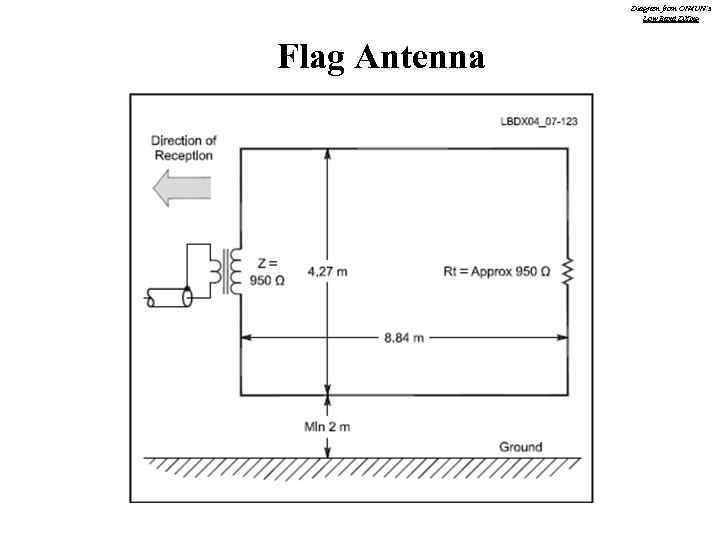 Diagram from ON 4 UN’s Low Band DXing Flag Antenna 