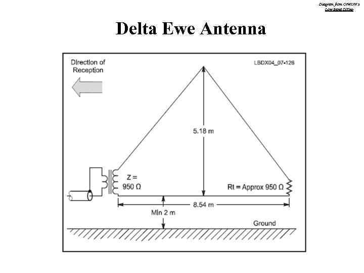 Diagram from ON 4 UN’s Low Band DXing Delta Ewe Antenna 