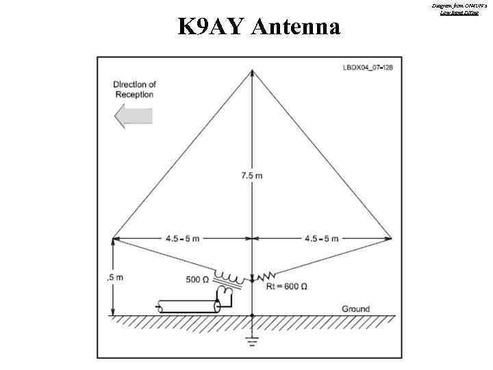 Low Band Receive Antennas How To Hear That Great