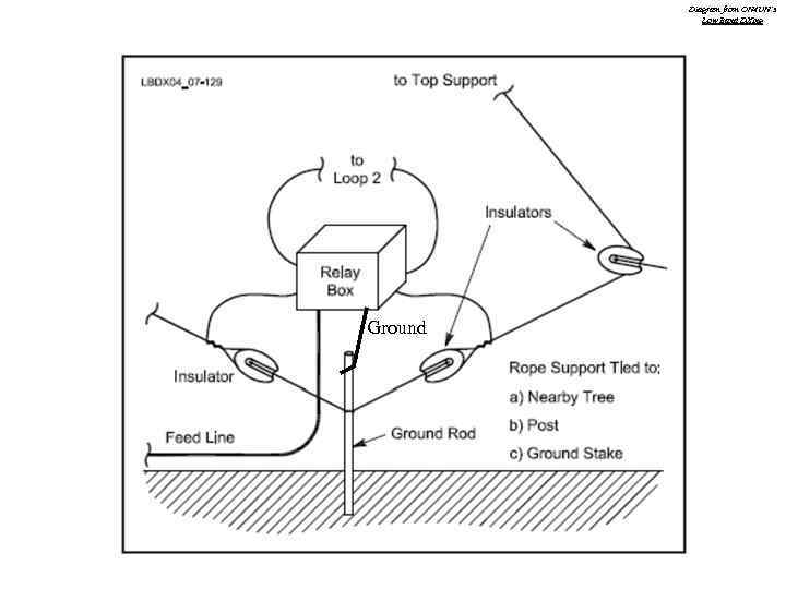 Diagram from ON 4 UN’s Low Band DXing Ground 