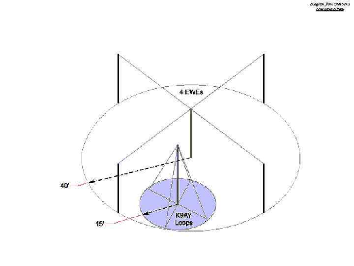 Diagram from ON 4 UN’s Low Band DXing 