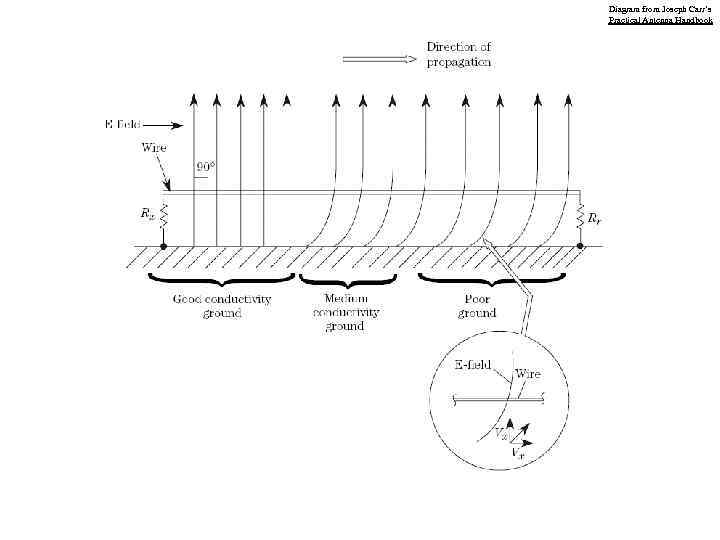 Diagram from Joseph Carr’s Practical Antenna Handbook 