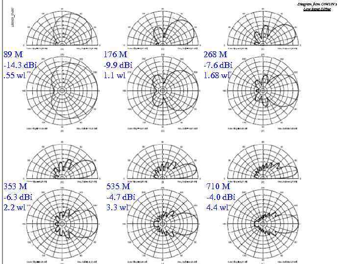 Diagram from ON 4 UN’s Low Band DXing 89 M -14. 3 d. Bi.