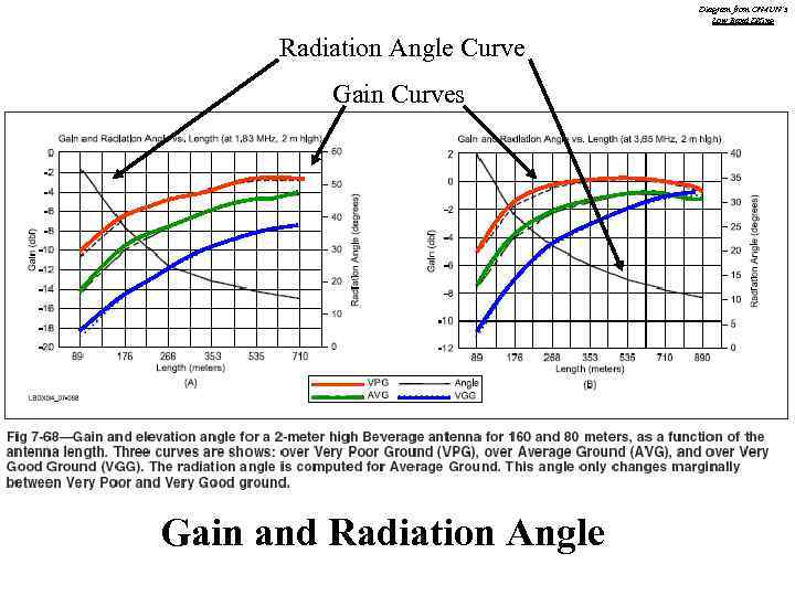 Diagram from ON 4 UN’s Low Band DXing Radiation Angle Curve Gain Curves Gain