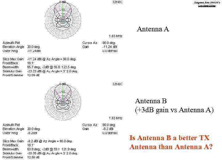 Diagrams from ON 4 UN’s Low Band DXing Antenna A Antenna B (+3 d.