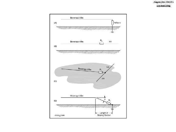 Diagram from ON 4 UN’s Low Band DXing 