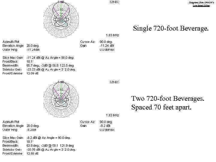 Diagrams from ON 4 UN’s Low Band DXing Single 720 -foot Beverage. Two 720