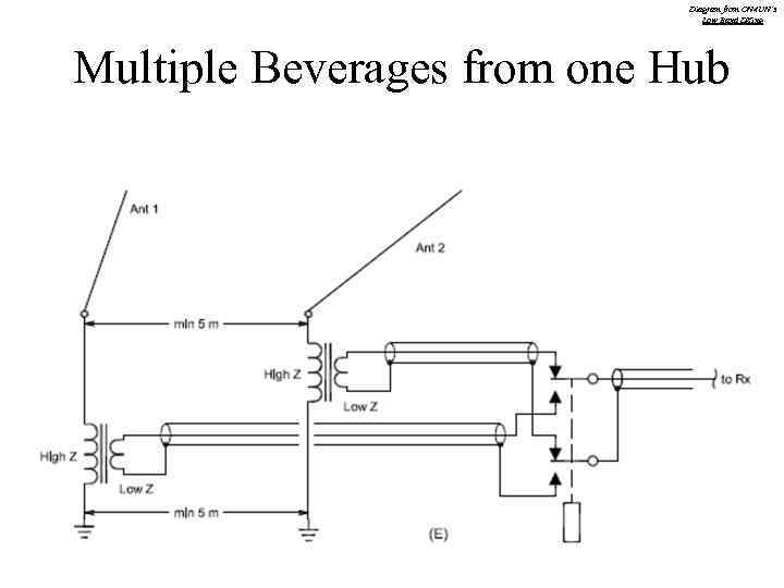 Diagram from ON 4 UN’s Low Band DXing Multiple Beverages from one Hub 