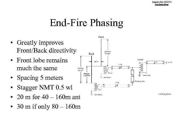 Diagram from ON 4 UN’s Low Band DXing End-Fire Phasing • Greatly improves Front/Back